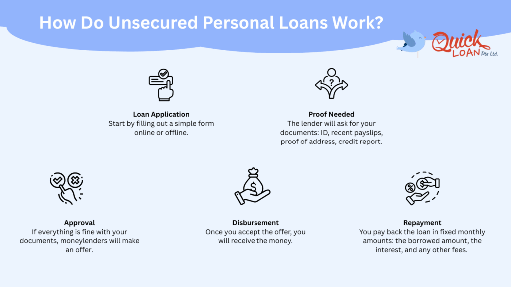 How Do Unsecured Personal Loans Work?